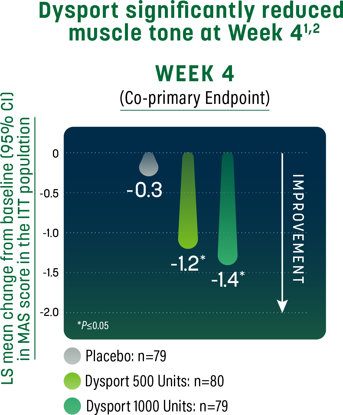 Reduction from baseline in muscle tone as measured by MAS