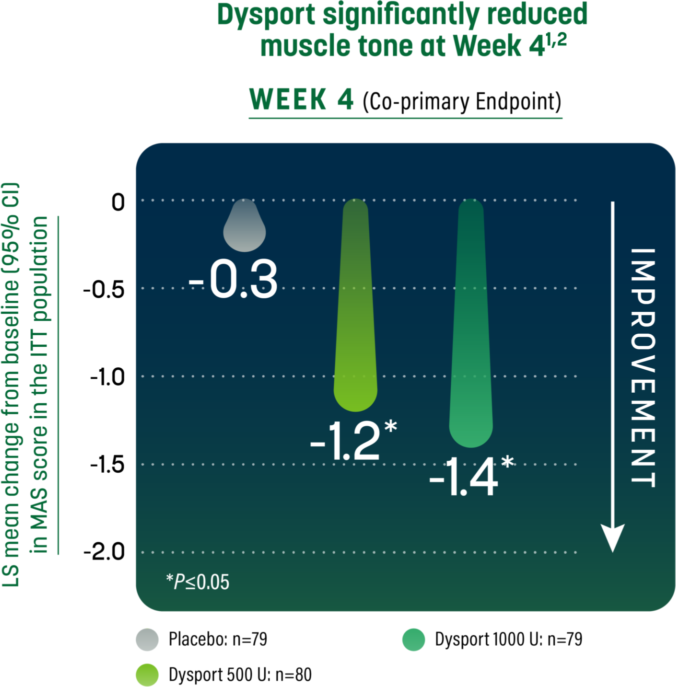 Reduction from baseline in muscle tone as measured by MAS