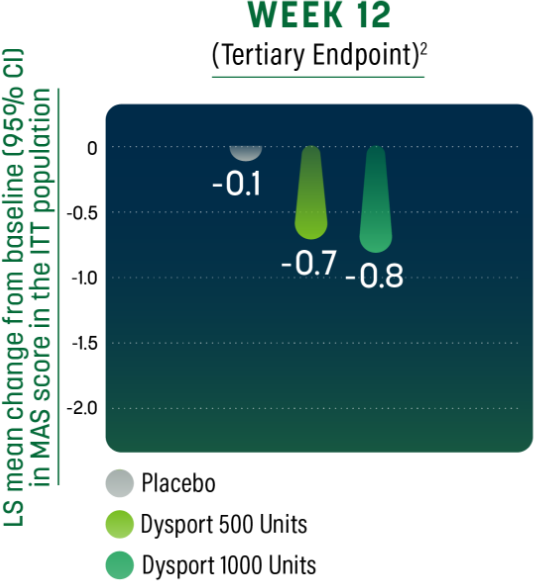 Reduction from baseline in muscle tone as measured by MAS