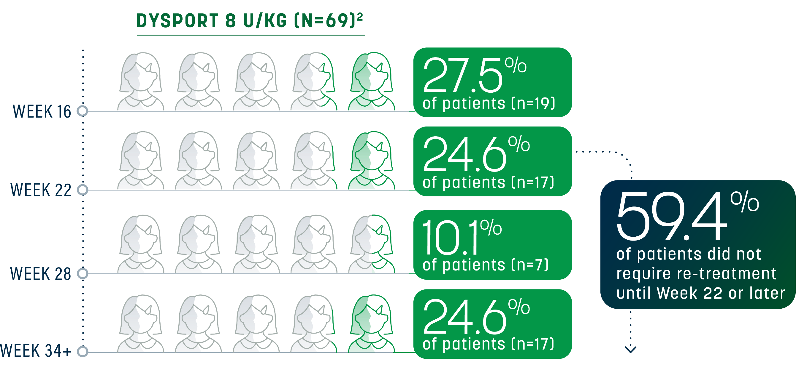 chart showing percentage of pediatric patients with upper limb spasticity receiving 8U/kg requiring re-treatment at week 16, week 22, week 28, and week 34