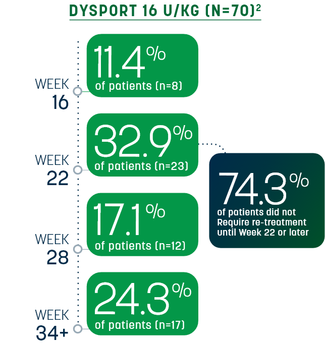 chart showing percentage of pediatric patients with upper limb spasticity receiving 16 U/kg requiring re-treatment at week 16, week 22, week 28, and week 34
