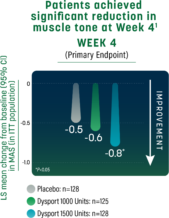 Reduction from baseline in muscle tone as measured by MAS
